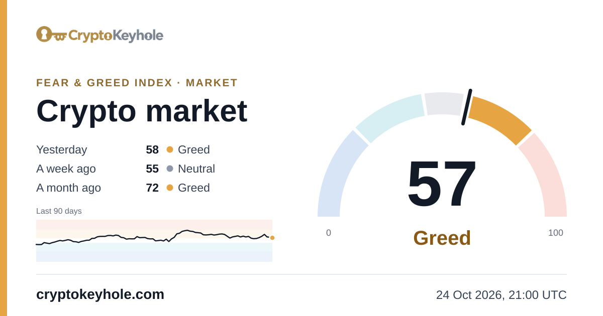 The Crypto Fear & Greed Index gauge, as the API's image shows it now