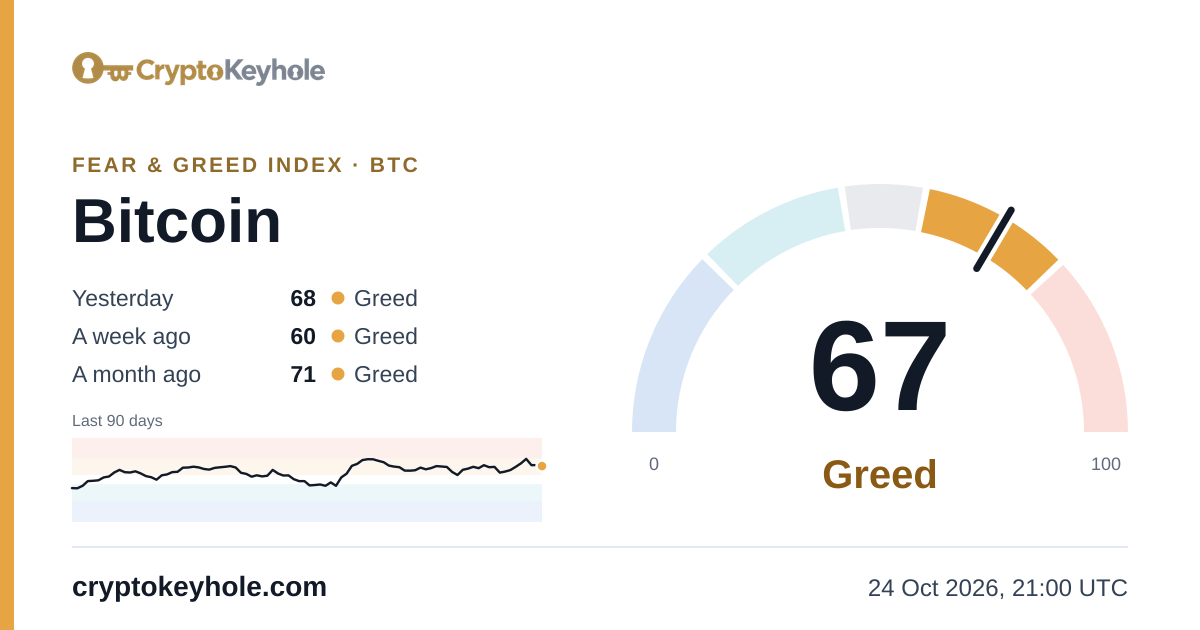 Bitcoin Fear & Greed Index by CryptoKeyhole