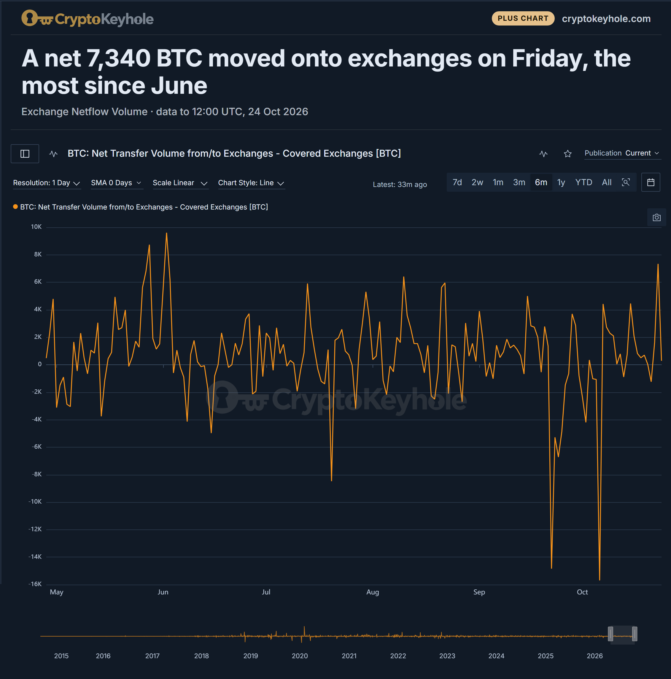 CryptoKeyhole line chart of bitcoin's daily net flow onto the exchanges it covers, from May to 24 October 2026. Positive values are net deposits, negative values net withdrawals. Friday 23 October spikes to +7,340 BTC, the highest since +9,609 BTC on 2 June and +8,737 BTC on 28 May. The largest withdrawals in the window were about 14,800 BTC on 22 September and 15,700 BTC on 6 October. Data to 12:00 UTC on 24 October 2026.