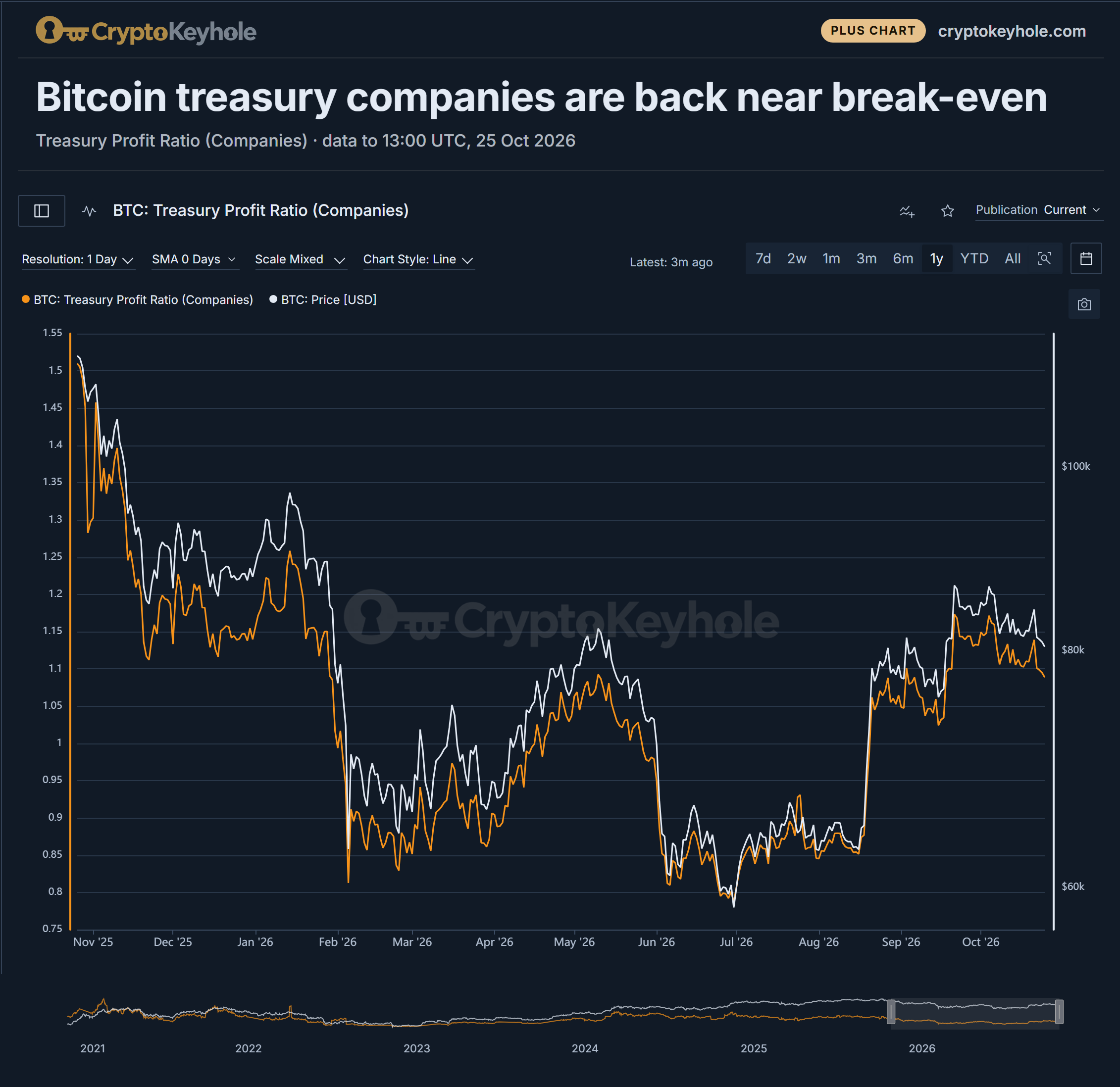 CryptoKeyhole line chart of the Treasury Profit Ratio for companies that hold bitcoin and file with the US SEC: the market value of their bitcoin divided by what they paid for it, from late October 2025 to 25 October 2026, with the BTC price in white. Below 1 means underwater. The ratio fell below 1 in early February 2026, recovered in mid-April, dropped below again in late May, bottomed near 0.79 on 30 June and climbed back above 1 in late August. It reads 1.09 at 13:00 UTC on 25 October 2026, with BTC at $80.4K.