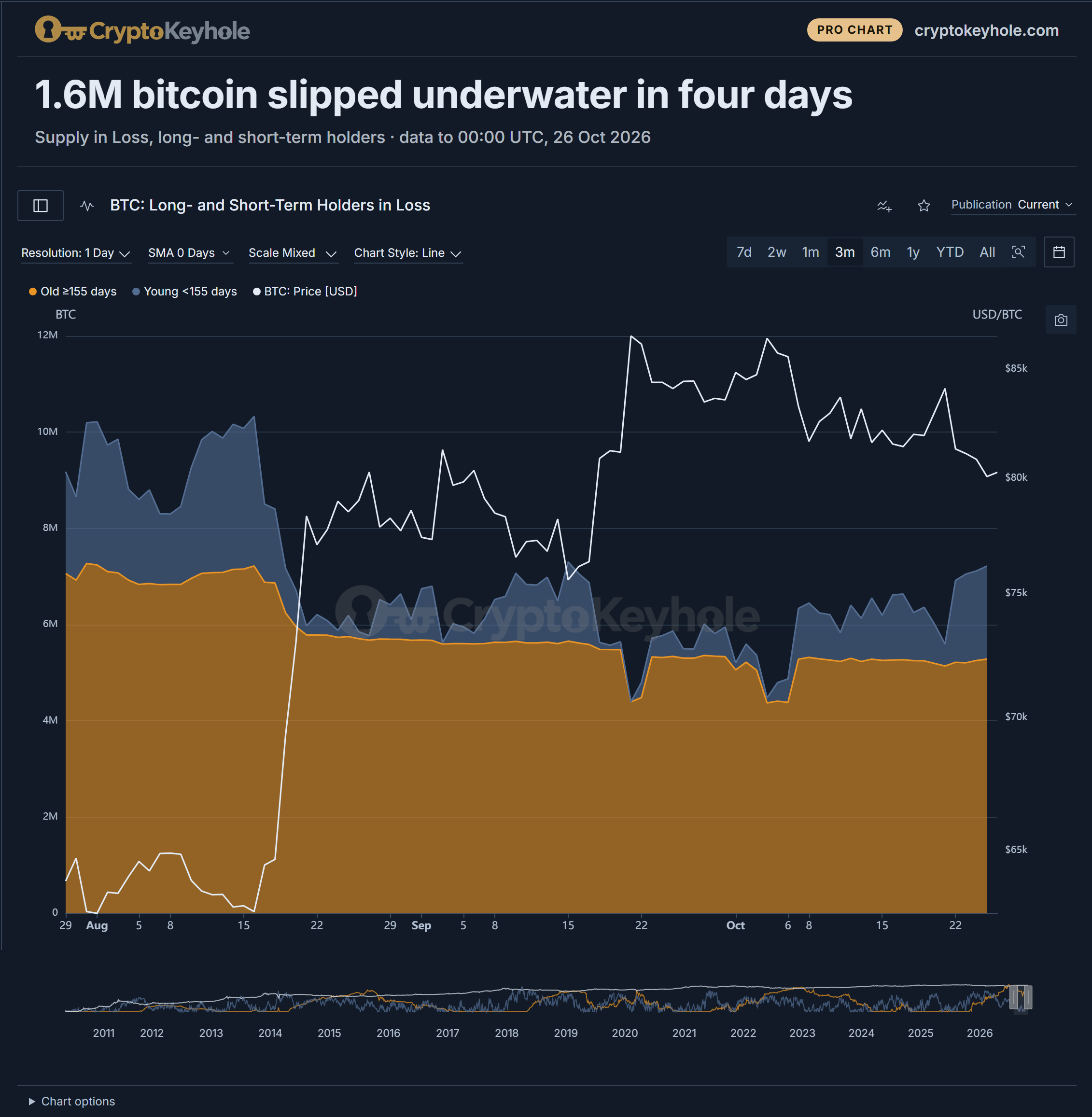 CryptoKeyhole stacked area chart of bitcoin held at a loss from late July to 25 October 2026: coins unmoved for 155 days or more (long-term holders, orange) and younger coins (short-term holders, blue), with the BTC price in white. The total jumps from 5.6 million BTC on 21 October to 7.2 million on 25 October, the most since mid-September, as the price falls from about $84.1K to $80.1K. Short-term holders' coins in loss rise from 0.46 million to 1.93 million BTC, half of what they hold.