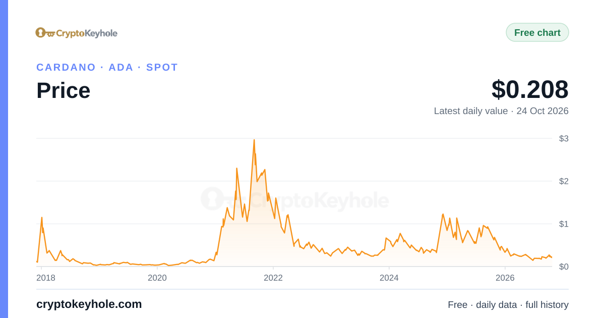 Cardano fiyat grafiği, 2017–2026, son günlük değer $0,208 (24 Eki 2026)