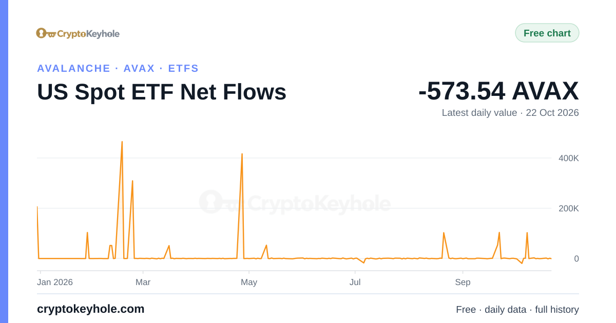 Avalanche US Spot ETF Net Flows chart, 2025–2026, latest daily value -573.54 AVAX (22 Oct 2026)