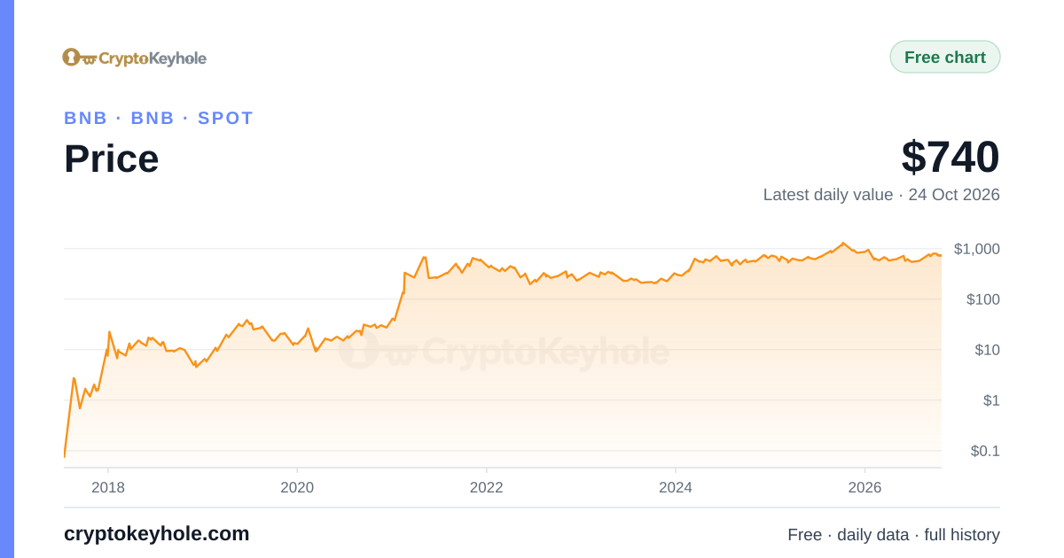 Gráfico del precio de BNB, 2017–2026, último valor diario: 740 US$ (24 oct 2026)