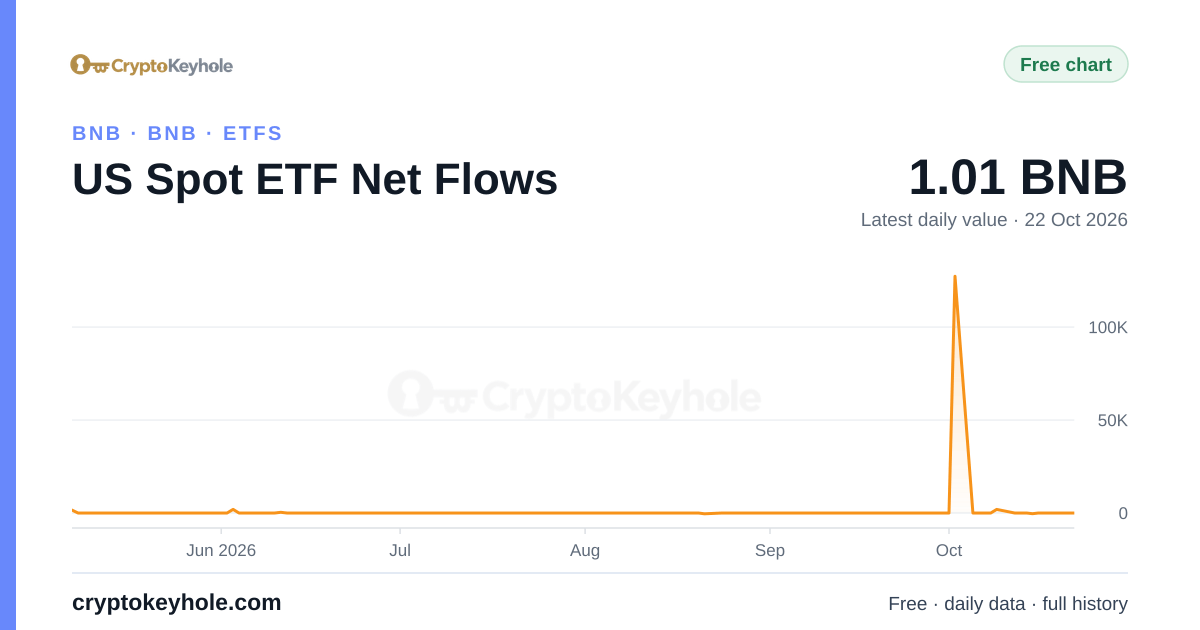 BNB US Spot ETF Net Flows chart, 2026, latest daily value 1.01 BNB (22 Oct 2026)