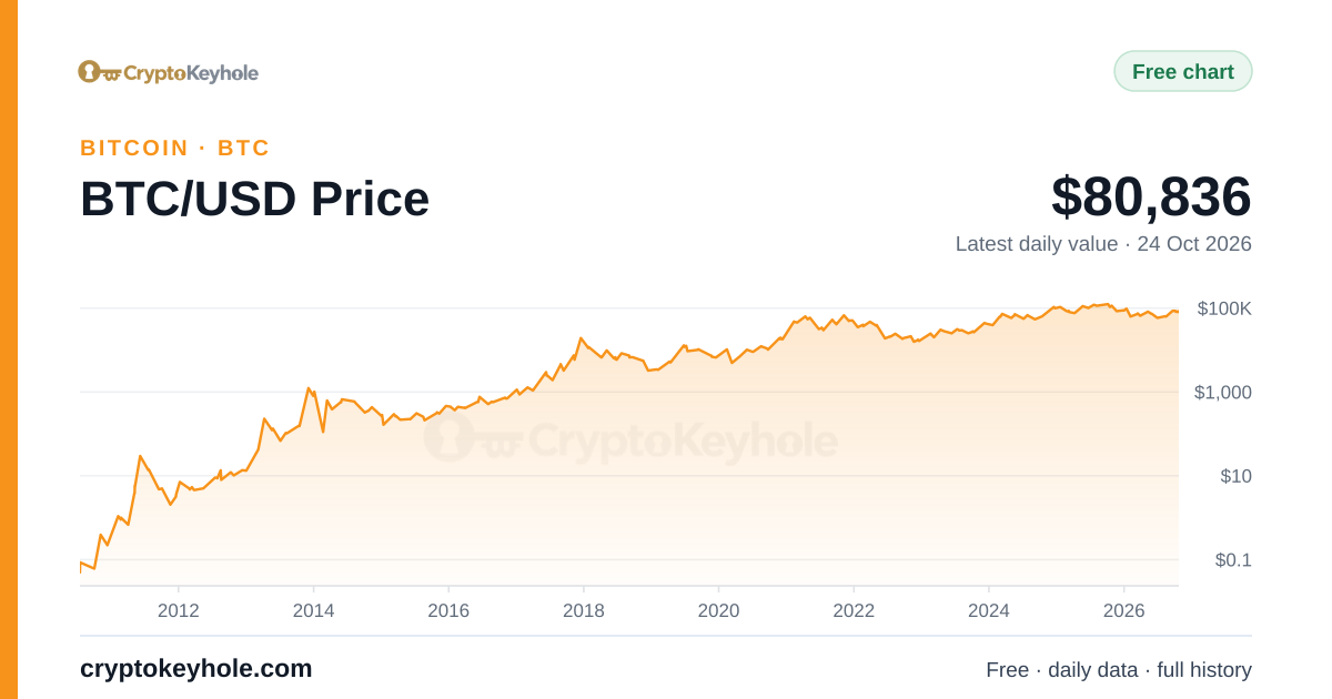 비트코인 BTC/USD 가격 차트, 2010~2026년, 최신 일별 값 US$80,836(2026년 10월 24일)