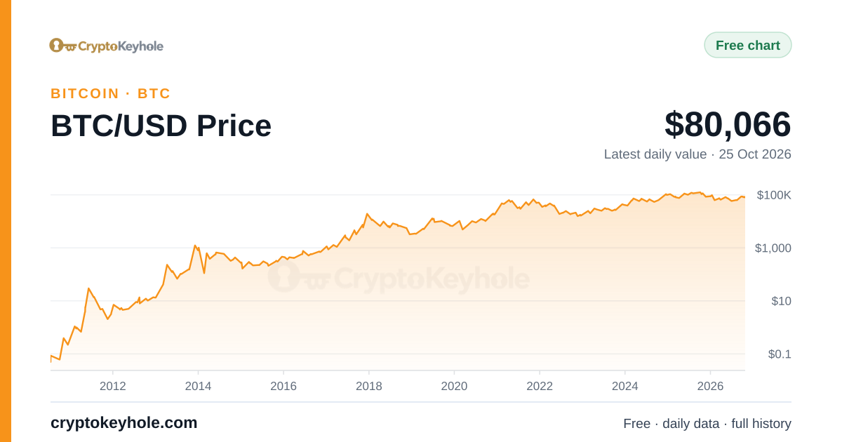 Bitcoin BTC/USD Price chart, 2010–2026, latest daily value $80,066 (25 Oct 2026)