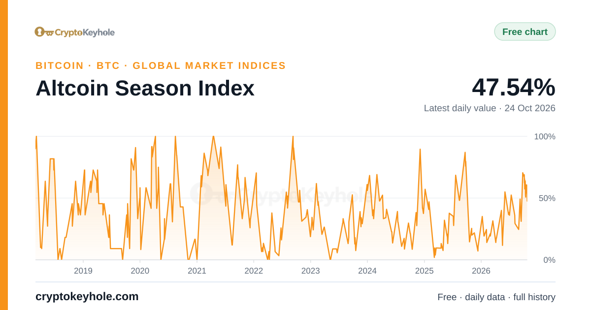 Gráfico do índice de temporada de altcoins, 2018–2026, último valor diário 54,1% (23 de out. de 2026)
