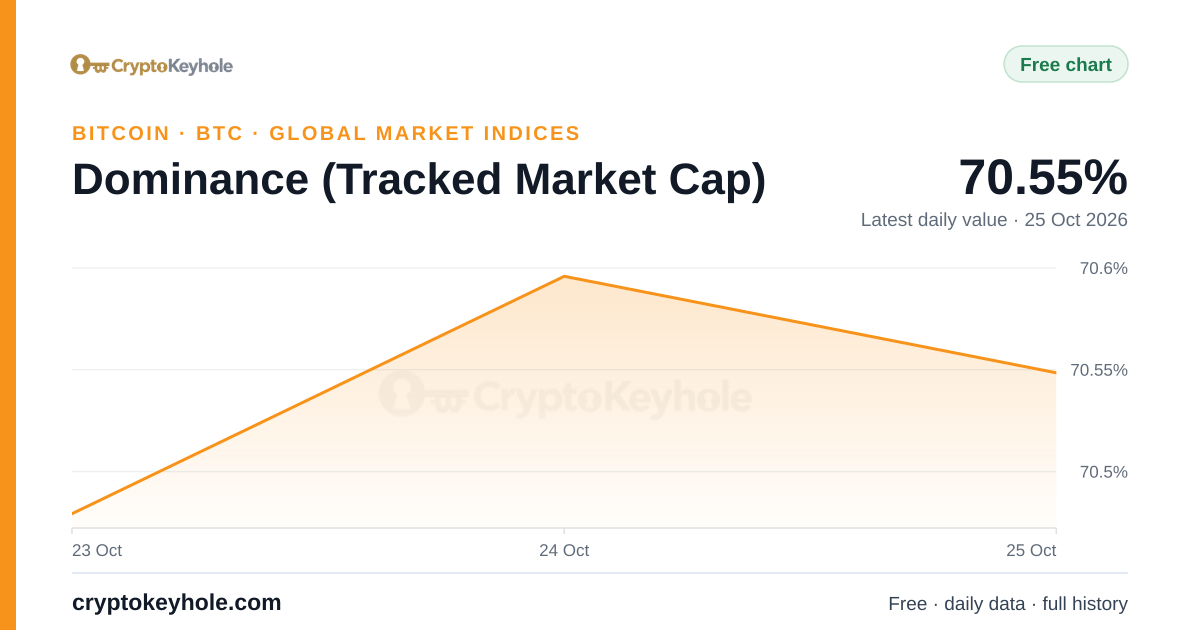 Dominance (Tracked Market Cap) chart, 2026, latest daily value 70.55% (25 Oct 2026)