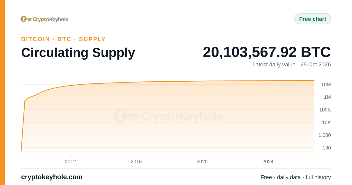 Bitcoin Circulating Supply chart, 2009–2026, latest daily value 20,103,567.92 BTC (25 Oct 2026)