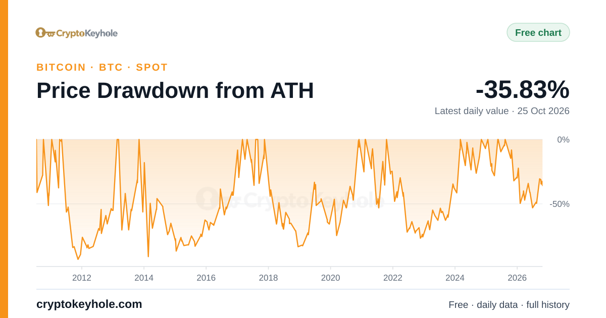 Bitcoin Price Drawdown from ATH chart, 2010–2026, latest daily value -35.83% (25 Oct 2026)