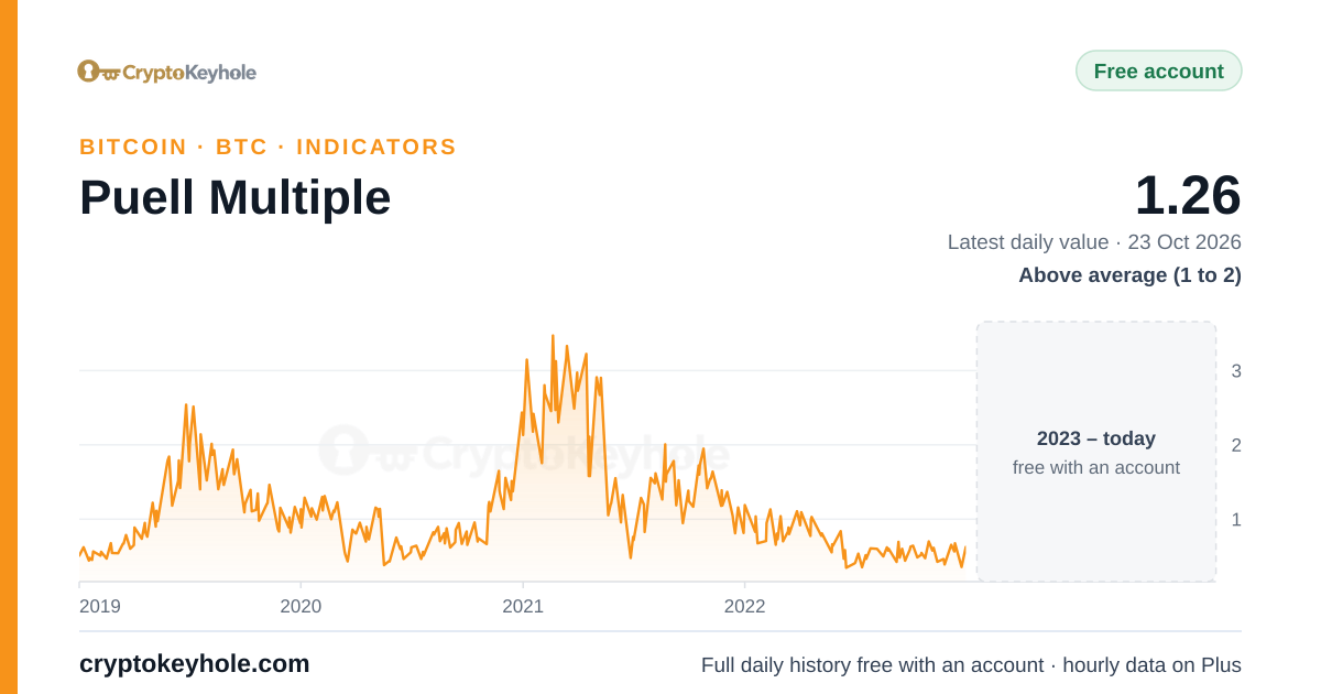 Gráfico del Puell Multiple de Bitcoin, periodo de muestra 2019–2022; último valor diario: 1,26 (23 oct 2026), Por encima de la media (de 1 a 2)