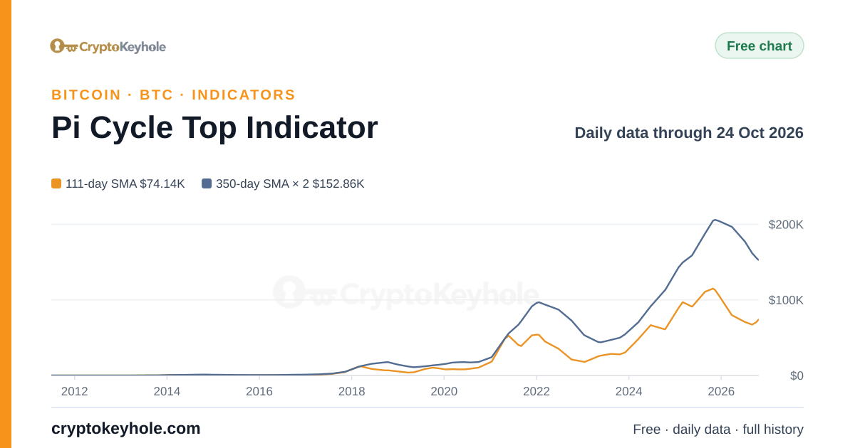 Gráfico del indicador Pi Cycle Top de Bitcoin, 2011–2026, datos diarios hasta el 23 oct 2026