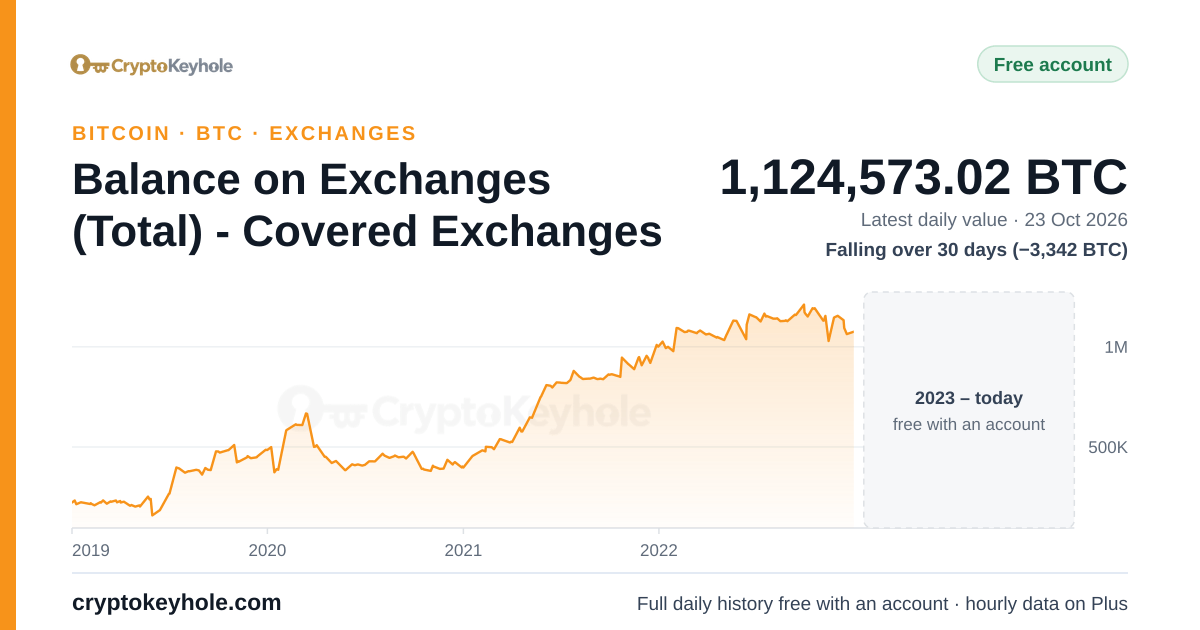 ビットコインの取引所残高(合計、対象取引所)のチャート、2019〜2022年のサンプル期間、最新の日次値1,124,573.02 BTC(2026年10月23日)、30日間で減少 (−3,342 BTC)