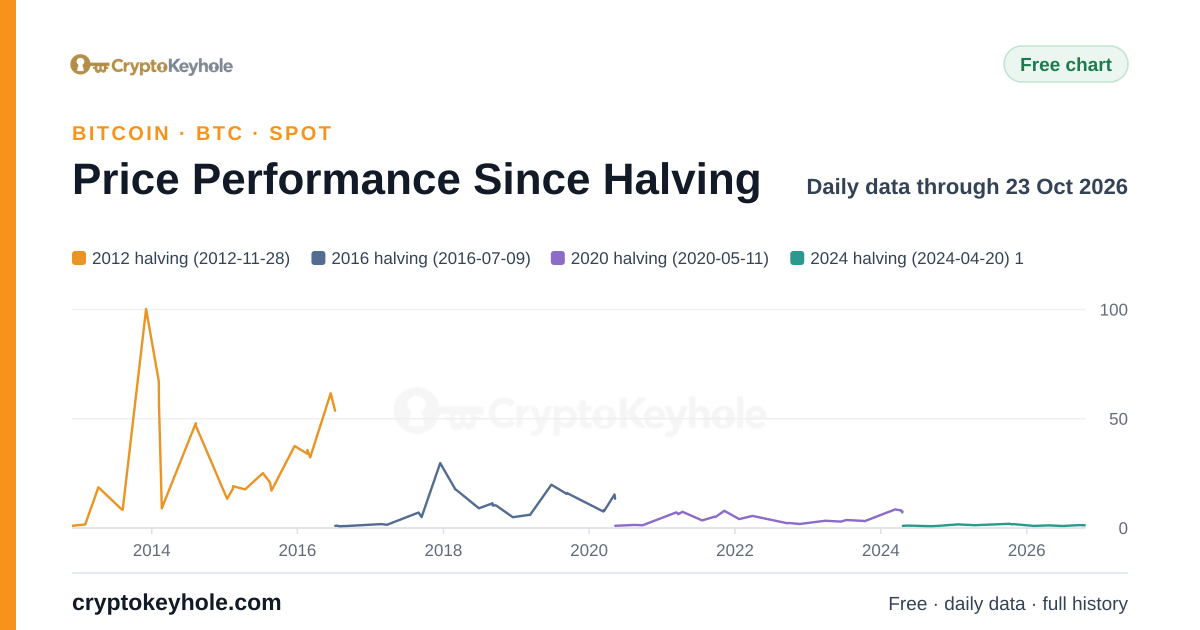 Gráfico del rendimiento del precio de Bitcoin desde el halving, 2010–2026, datos diarios hasta el 23 oct 2026