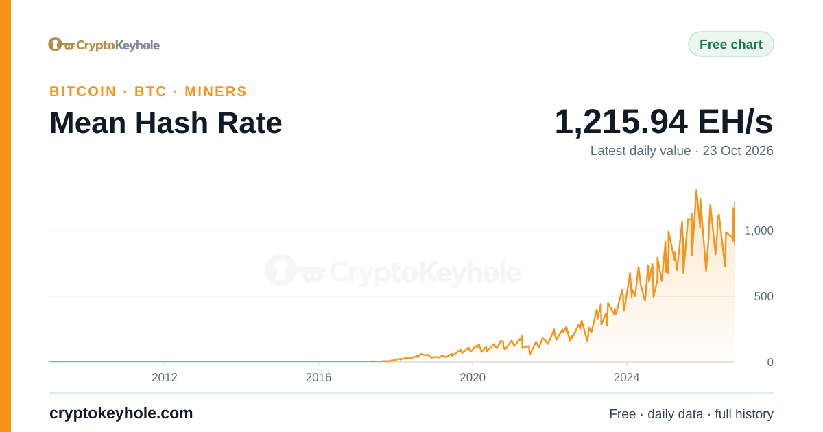 Gráfico del hashrate medio de Bitcoin, 2009–2026, último valor diario: 1215,94 EH/s (23 oct 2026)