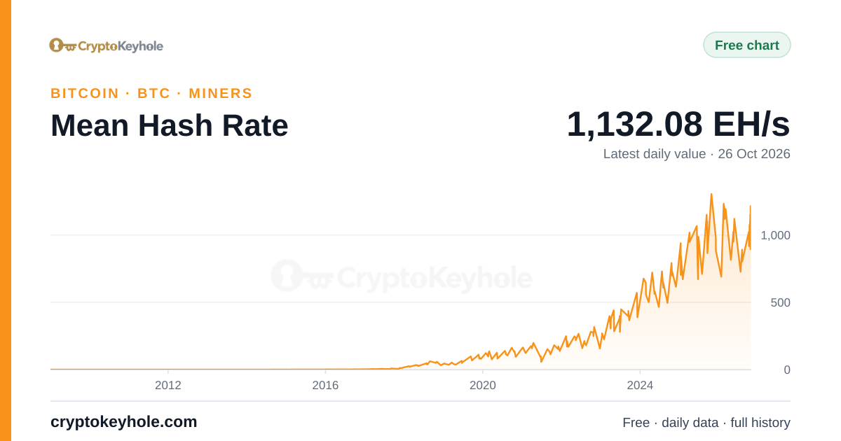 Bitcoin Mean Hash Rate chart, 2009–2026, latest daily value 1,132.08 EH/s (26 Oct 2026)