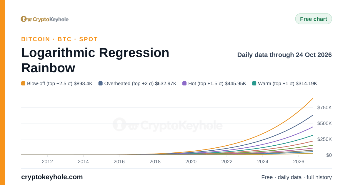 Gráfico arcoíris de regresión logarítmica de Bitcoin, 2010–2026, datos diarios hasta el 23 oct 2026