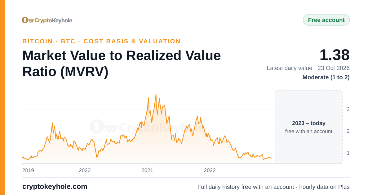 Gráfico del ratio entre valor de mercado y valor realizado (MVRV) de Bitcoin, periodo de muestra 2019–2022; último valor diario: 1,38 (23 oct 2026), Moderado (de 1 a 2)