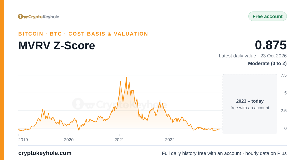 비트코인 MVRV Z-Score 차트(2019~2022 샘플 기간), 최신 일별 값 0.875(2026년 10월 23일), 구간: 보통 (0~2)