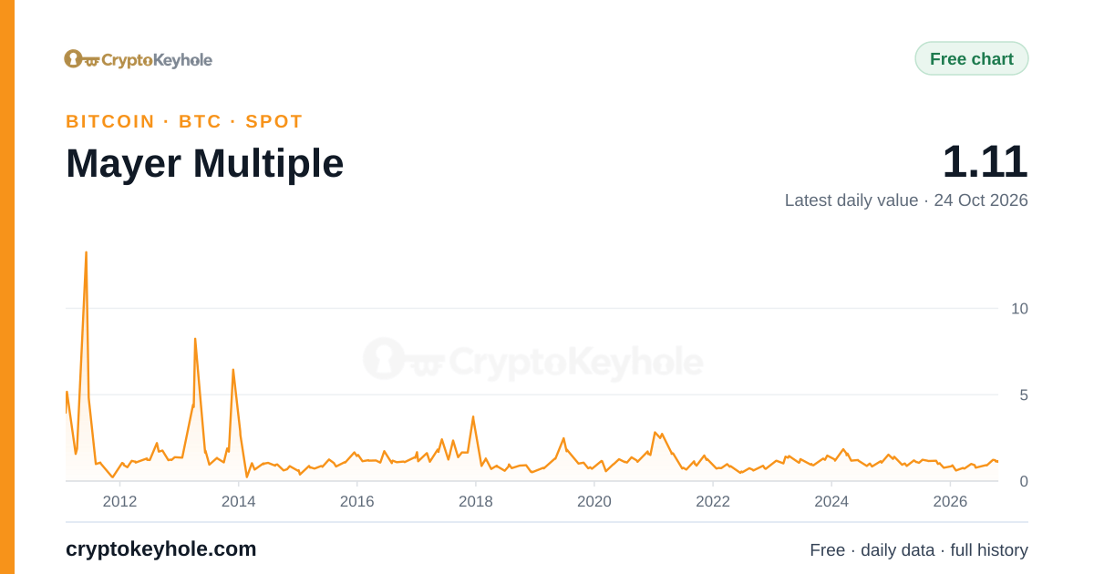 Gráfico do Mayer Multiple do Bitcoin, 2011–2026, último valor diário 1,11 (23 de out. de 2026)