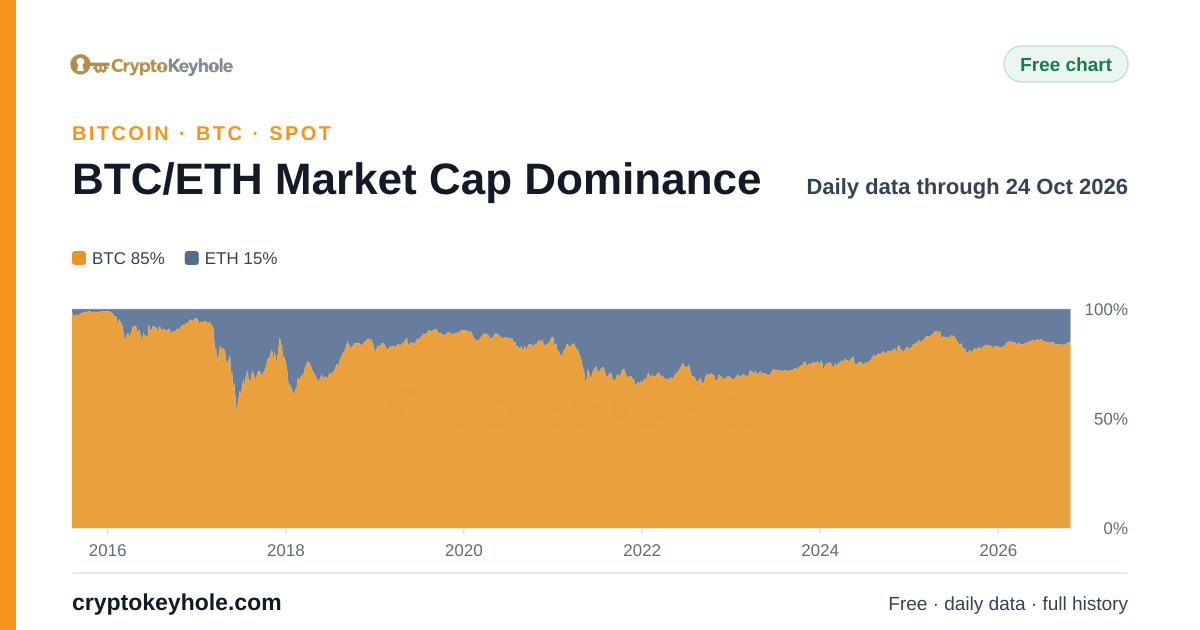 BTC/ETH piyasa değeri dominansı grafiği, 2015–2026, 23 Eki 2026 tarihine kadar günlük veri