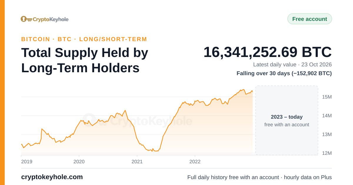 Gráfico de la oferta total de Bitcoin en manos de holders a largo plazo, periodo de muestra 2019–2022; último valor diario: 16.341.252,69 BTC (23 oct 2026), A la baja en 30 días (−152.902 BTC)