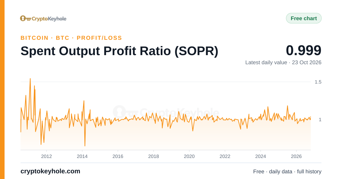Gráfico del SOPR (ratio de beneficio de las salidas gastadas) de Bitcoin, 2010–2026; último valor diario: 0,999 (23 oct 2026)