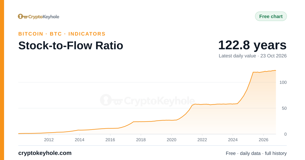 Gráfico del ratio stock-to-flow de Bitcoin, 2010–2026, último valor diario: 122,8 años (23 oct 2026)