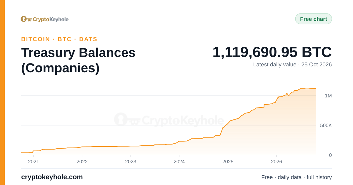 Bitcoin Treasury Balances (Companies) chart, 2020–2026, latest daily value 1,119,690.95 BTC (25 Oct 2026)