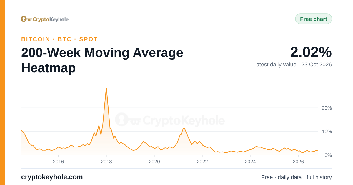 Gráfico del mapa de calor de la media móvil de 200 semanas de Bitcoin, 2014–2026, último valor diario: 2,02 % (23 oct 2026)