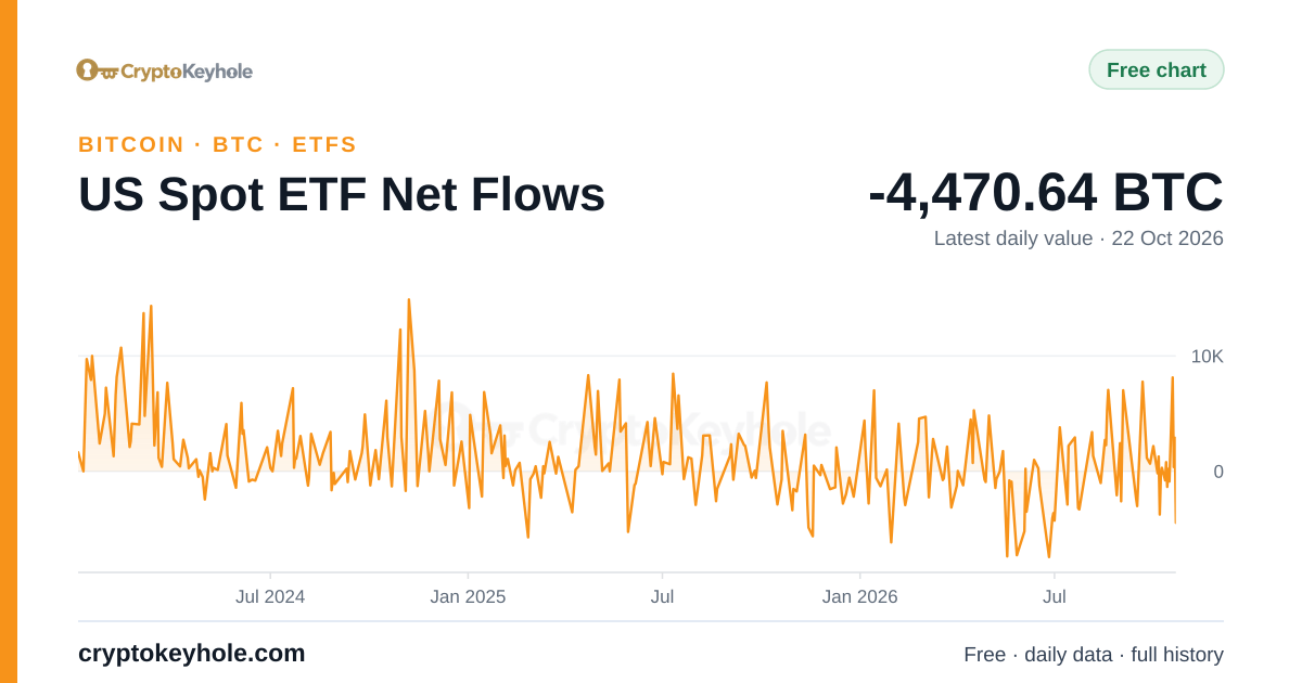 비트코인 미국 현물 ETF 순유출입 차트, 2024~2026, 최신 일별 값 2,900.44 BTC(2026년 10월 21일)