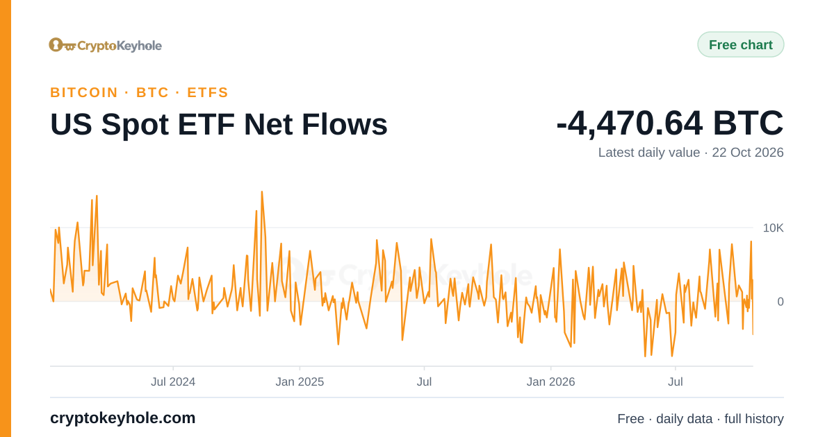 Bitcoin US Spot ETF Net Flows chart, 2024–2026, latest daily value -4,470.64 BTC (22 Oct 2026)