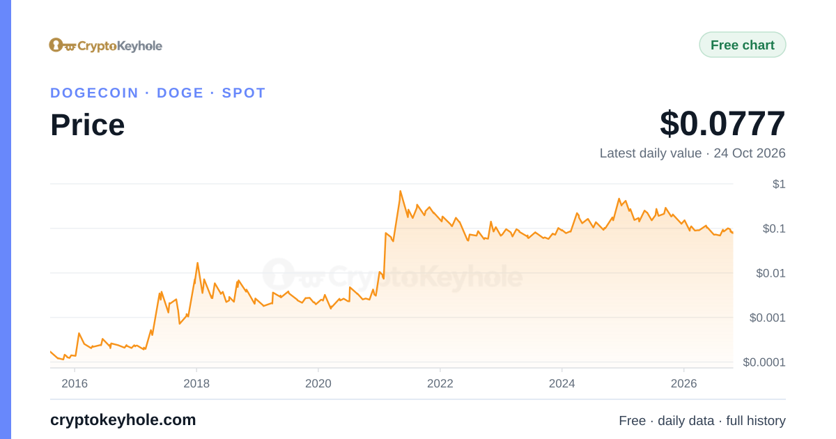 Dogecoin fiyat grafiği, 2015–2026, son günlük değer $0,0777 (24 Eki 2026)