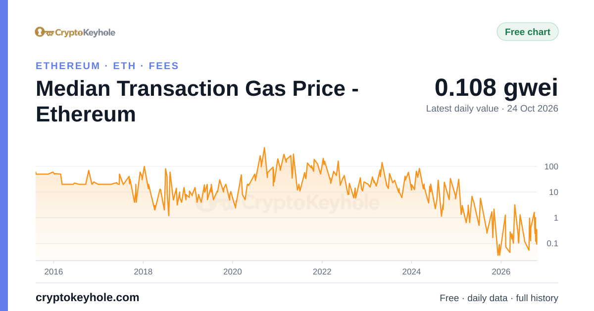 Gráfico del precio mediano del gas por transacción de Ethereum, 2015–2026, último valor diario: 0,166 gwei (23 oct 2026)