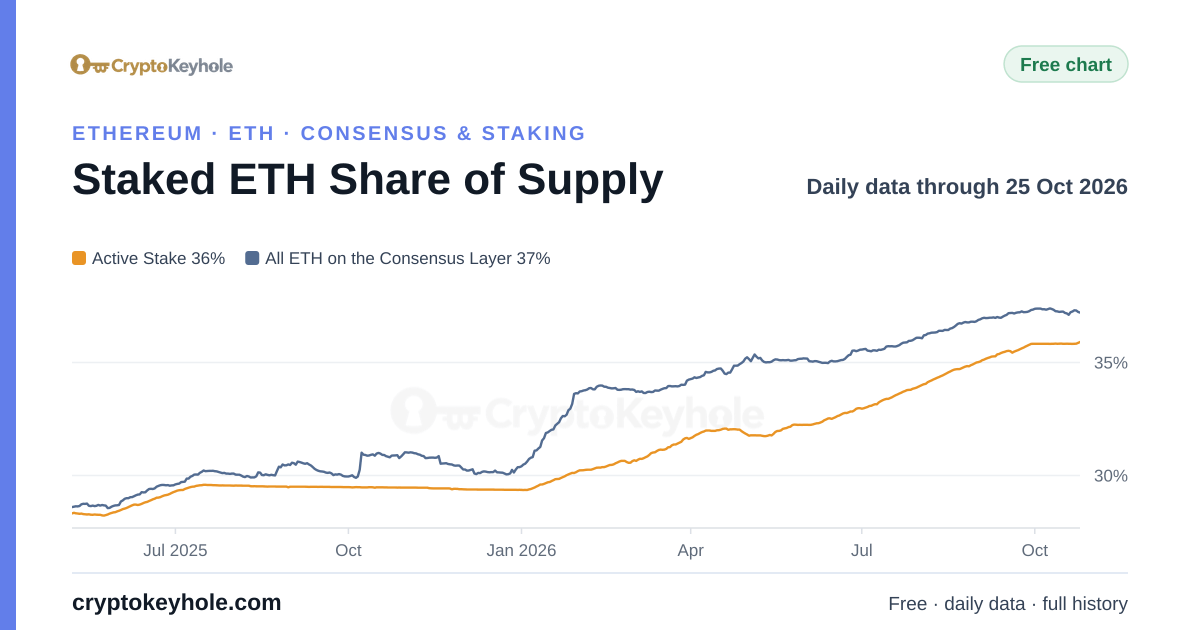 Ethereum Staked ETH Share of Supply chart, 2025–2026, daily data through 25 Oct 2026