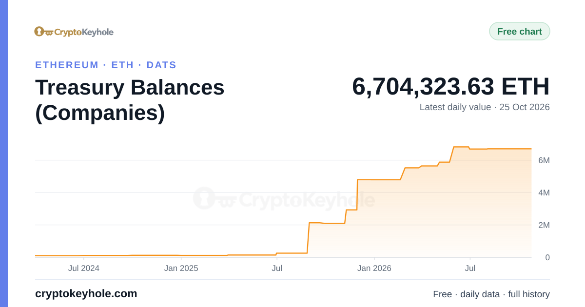 Ethereum Treasury Balances (Companies) chart, 2024–2026, latest daily value 6,704,323.63 ETH (25 Oct 2026)