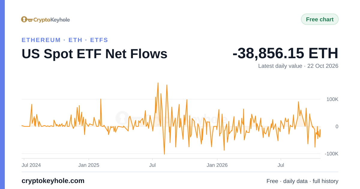 Gráfico de flujos netos de los ETF de Ethereum al contado de EE. UU., 2024–2026, último valor diario: -11.743,36 ETH (21 oct 2026)