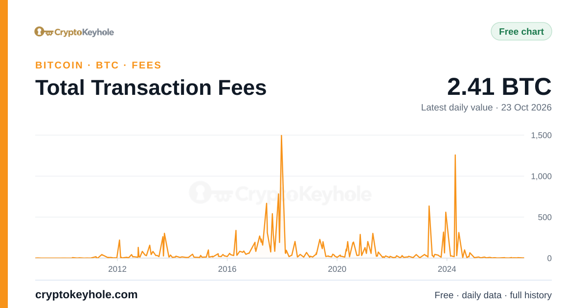 Gráfico de las comisiones totales de transacción de Bitcoin, 2009–2026, último valor diario: 2,41 BTC (23 oct 2026)