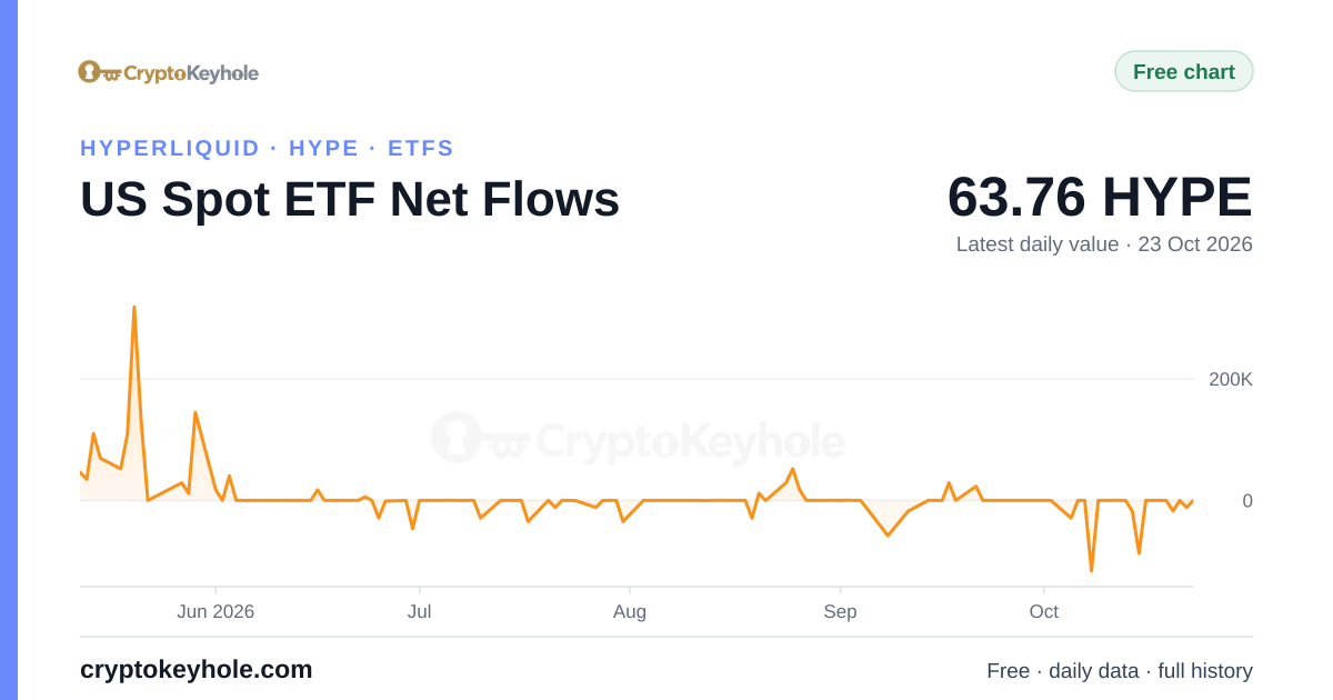 Hyperliquid US Spot ETF Net Flows chart, 2026, latest daily value 63.76 HYPE (23 Oct 2026)