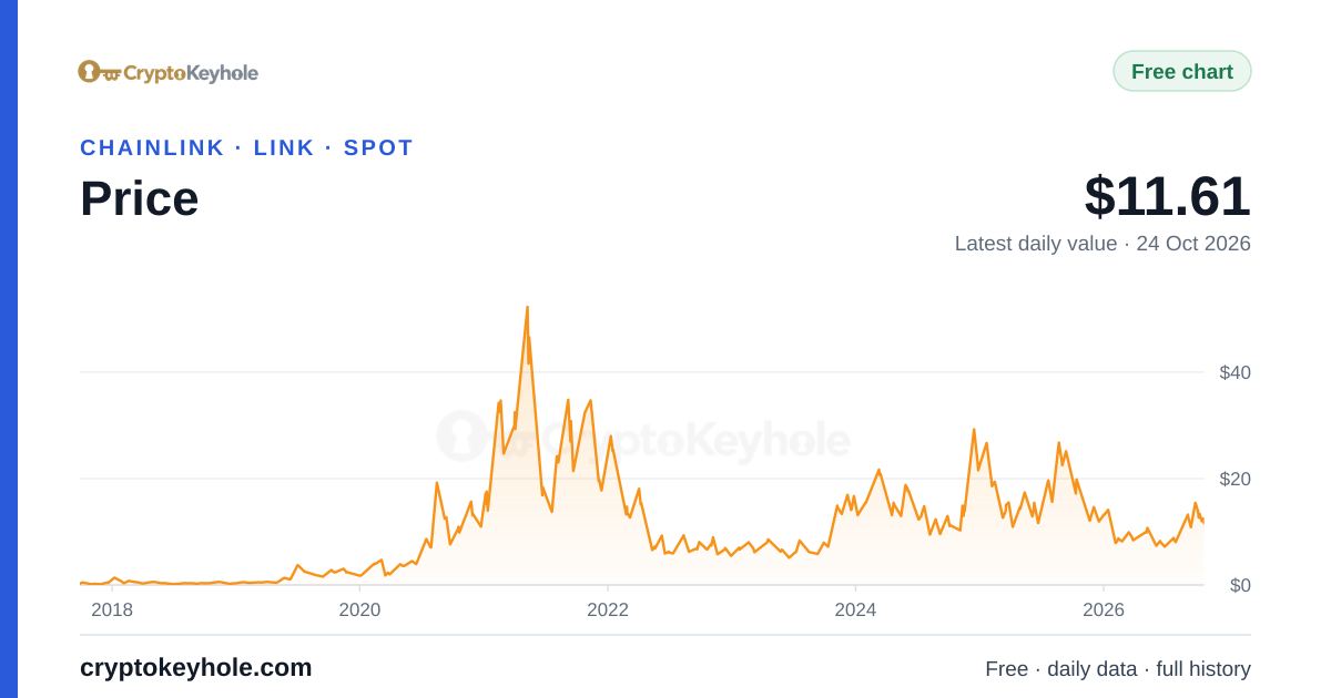 Gráfico del precio de Chainlink, 2017–2026, último valor diario: 11,61 US$ (24 oct 2026)