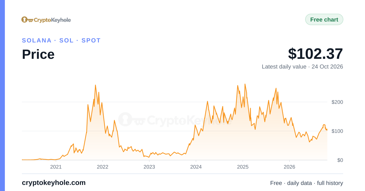 Gráfico del precio de Solana, 2020–2026, último valor diario: 102,37 US$ (24 oct 2026)