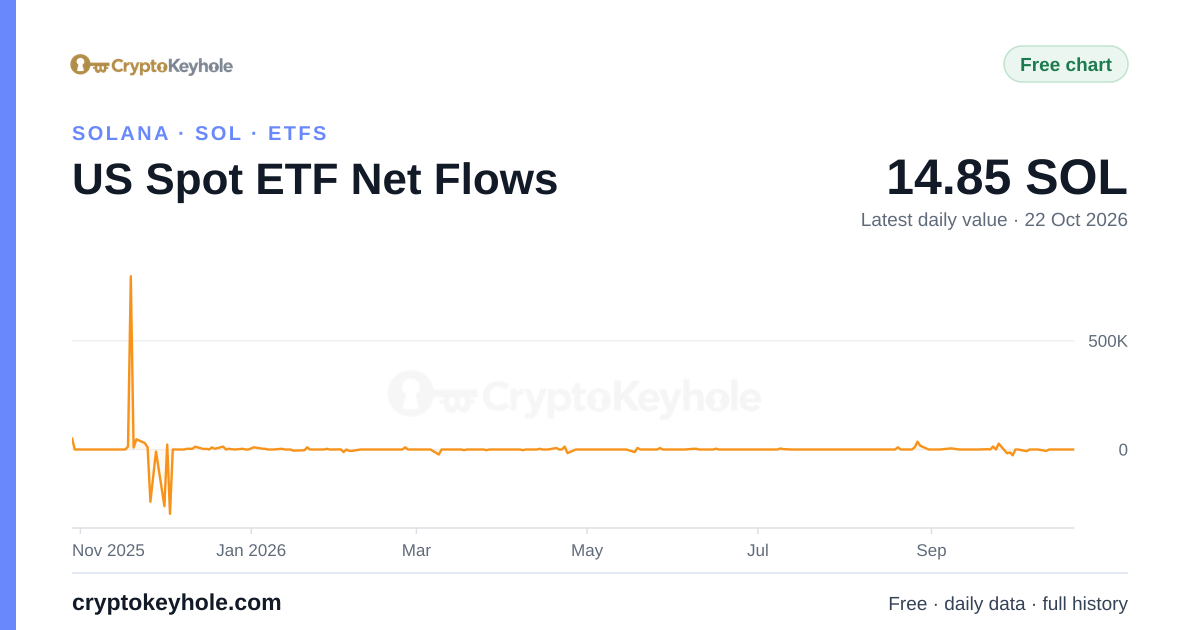 Solana US Spot ETF Net Flows chart, 2025–2026, latest daily value 14.85 SOL (22 Oct 2026)