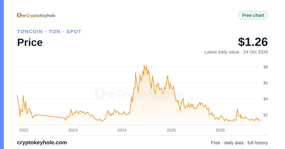 Gráfico del precio de Toncoin, 2021–2026, último valor diario: 1,26 US$ (24 oct 2026)