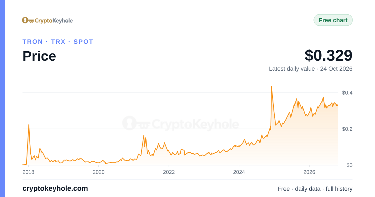 Gráfico del precio de TRON, 2017–2026, último valor diario: 0,329 US$ (24 oct 2026)