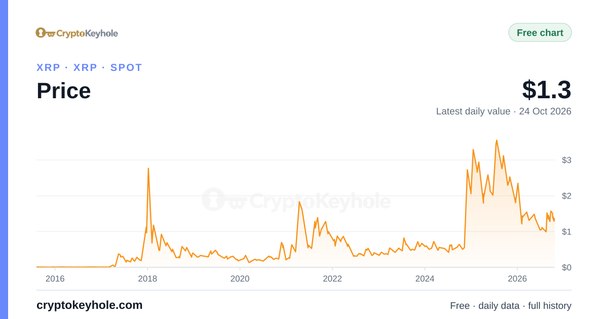 Gráfico del precio de XRP, 2015–2026, último valor diario: 1,3 US$ (24 oct 2026)